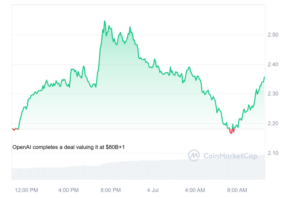 Worldcoin jumps 9%, tops market with former Google and Apple hires - 1