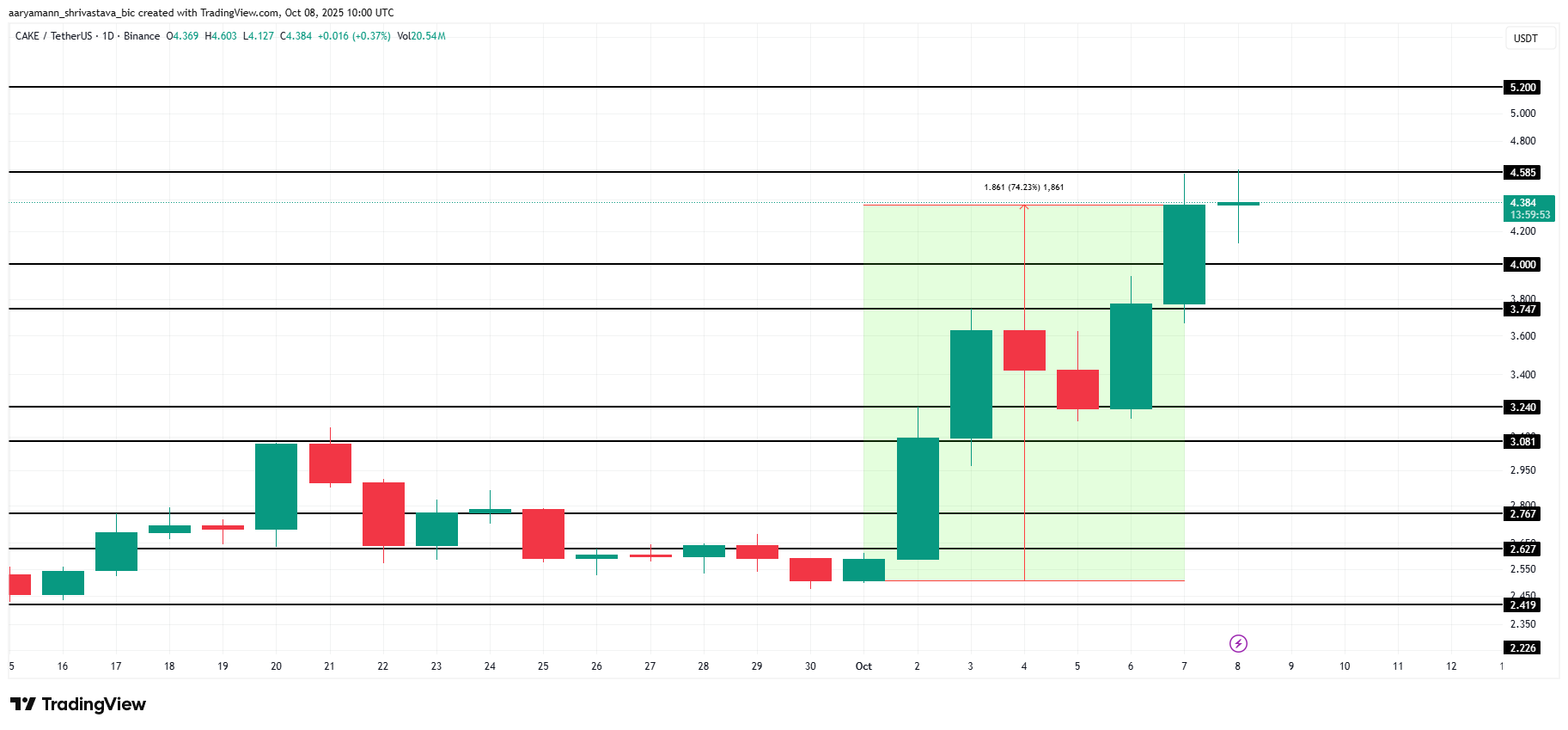 CAKE Price Analysis. 