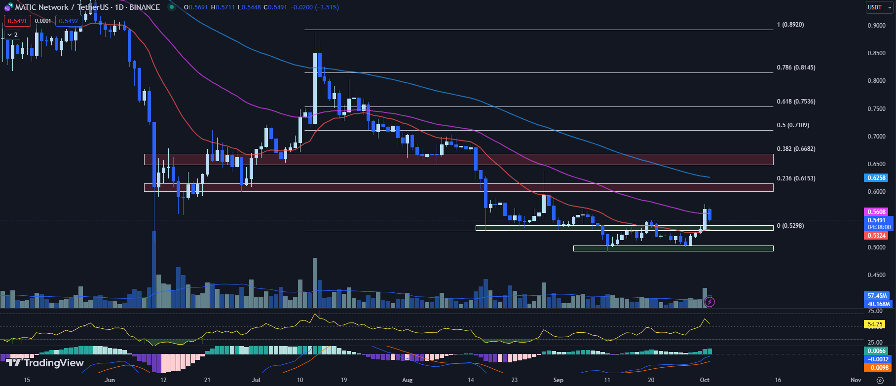 TradingView chart for the MATIC price 10-02-23