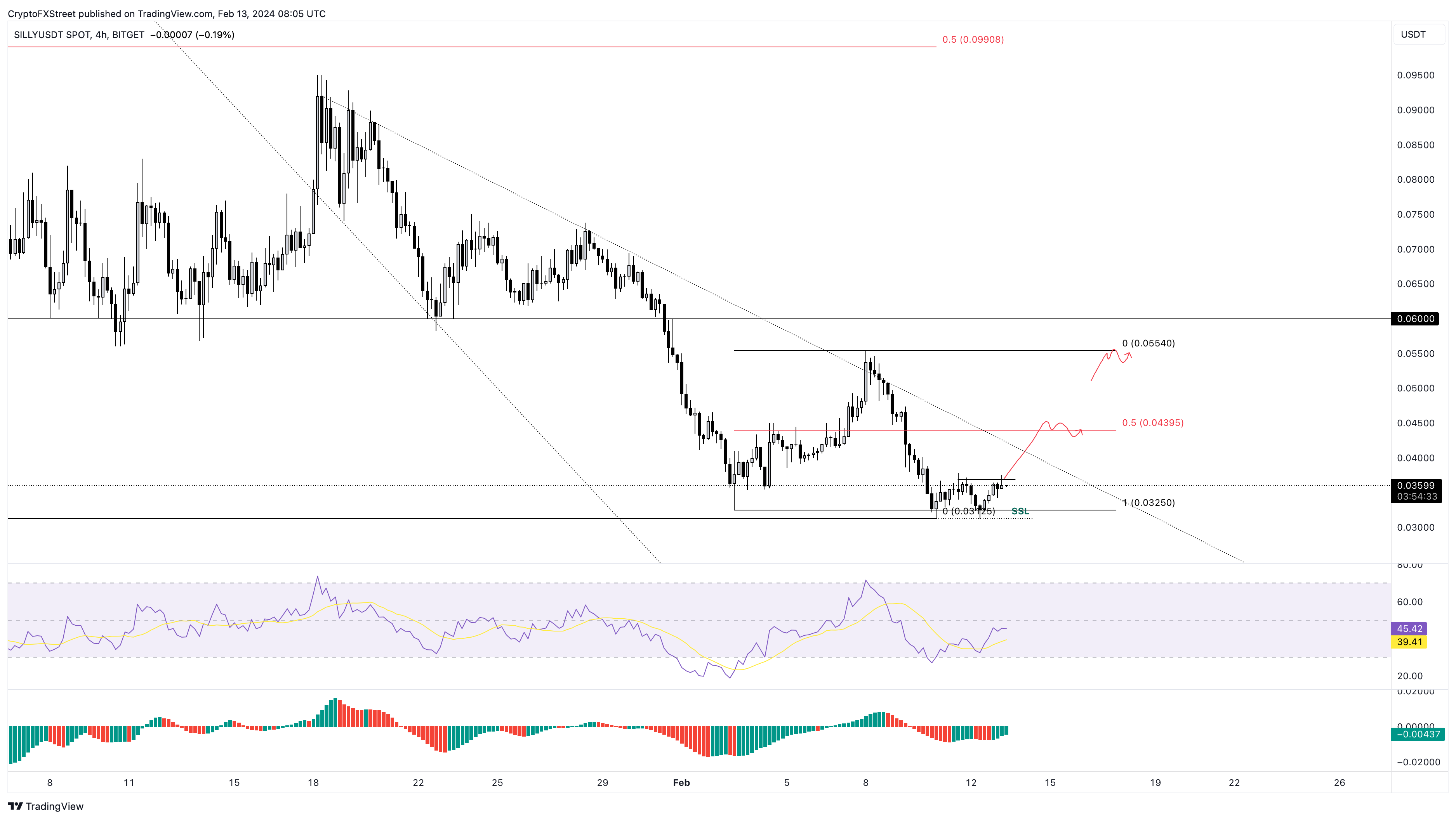 SILLY/USDT 4-hour chart