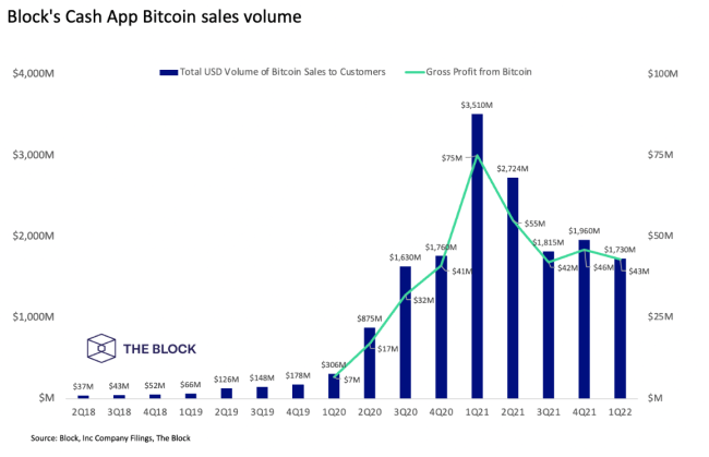 Block продает BTC на сумму $1,73 млрд, через Cash App