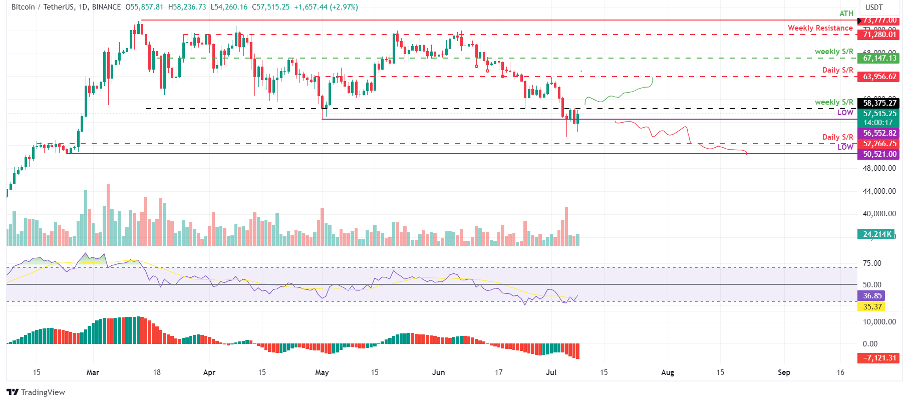 BTC/USDT daily chart