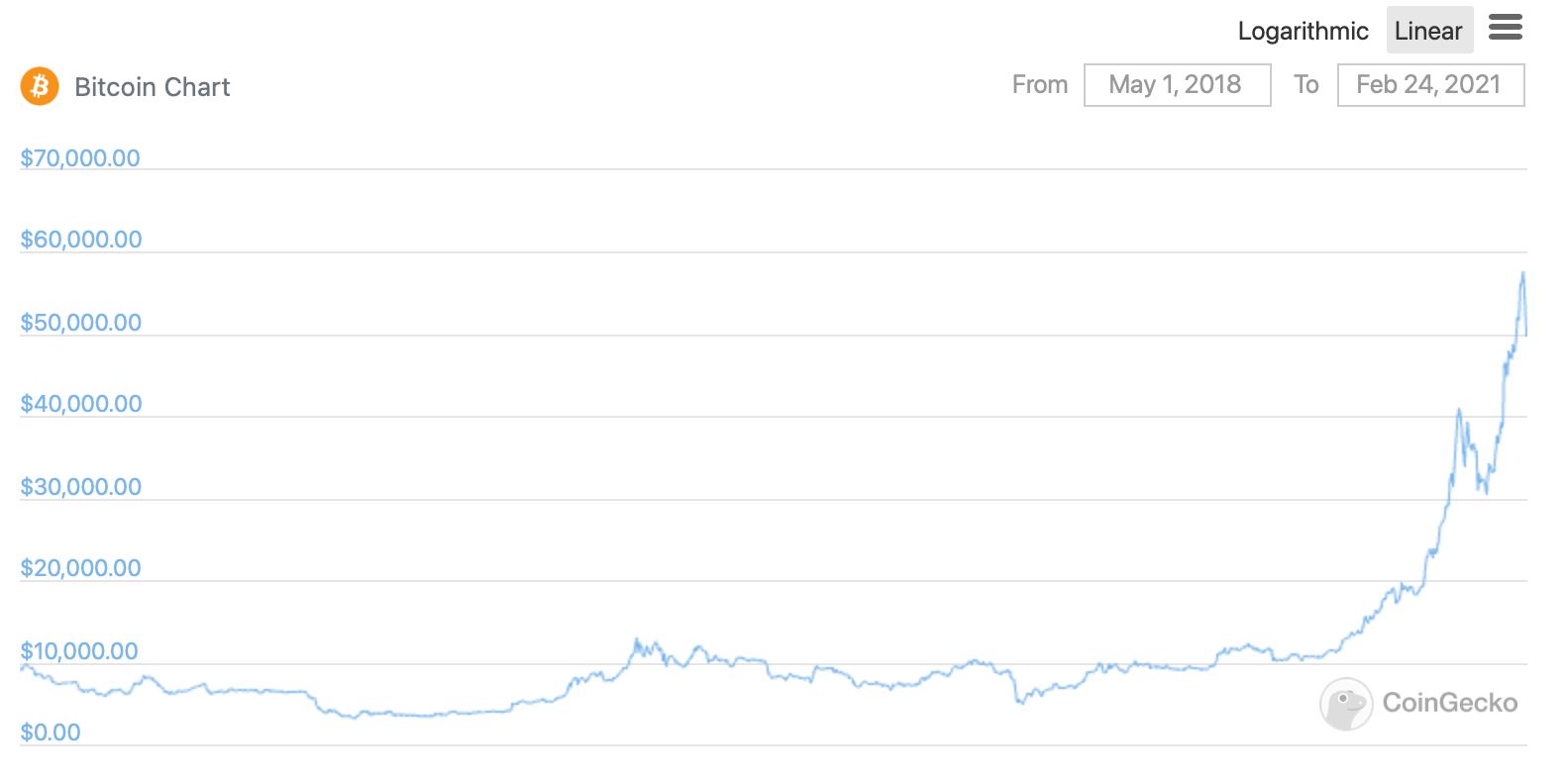 Биткоин в 2018. График биткоина с 2009 по 2018. Биткоин график 2018 год. Рост биткоина за последние 10 лет. История курса биткоина за все время.