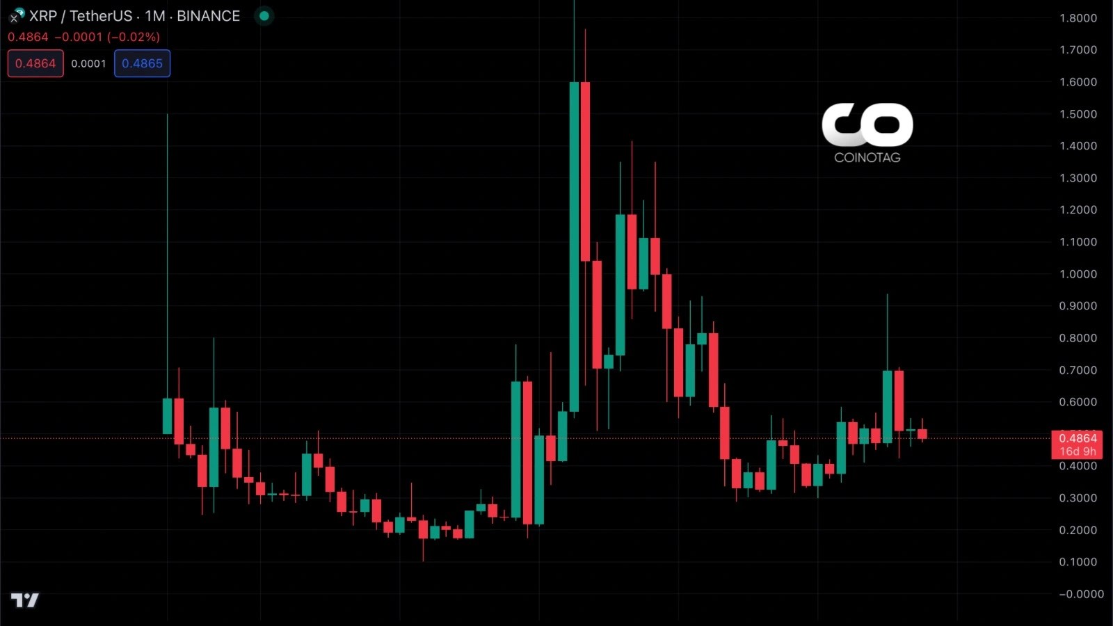 XRP Price Surge Do Ripple's Escrow Token Burn Have an Impact?