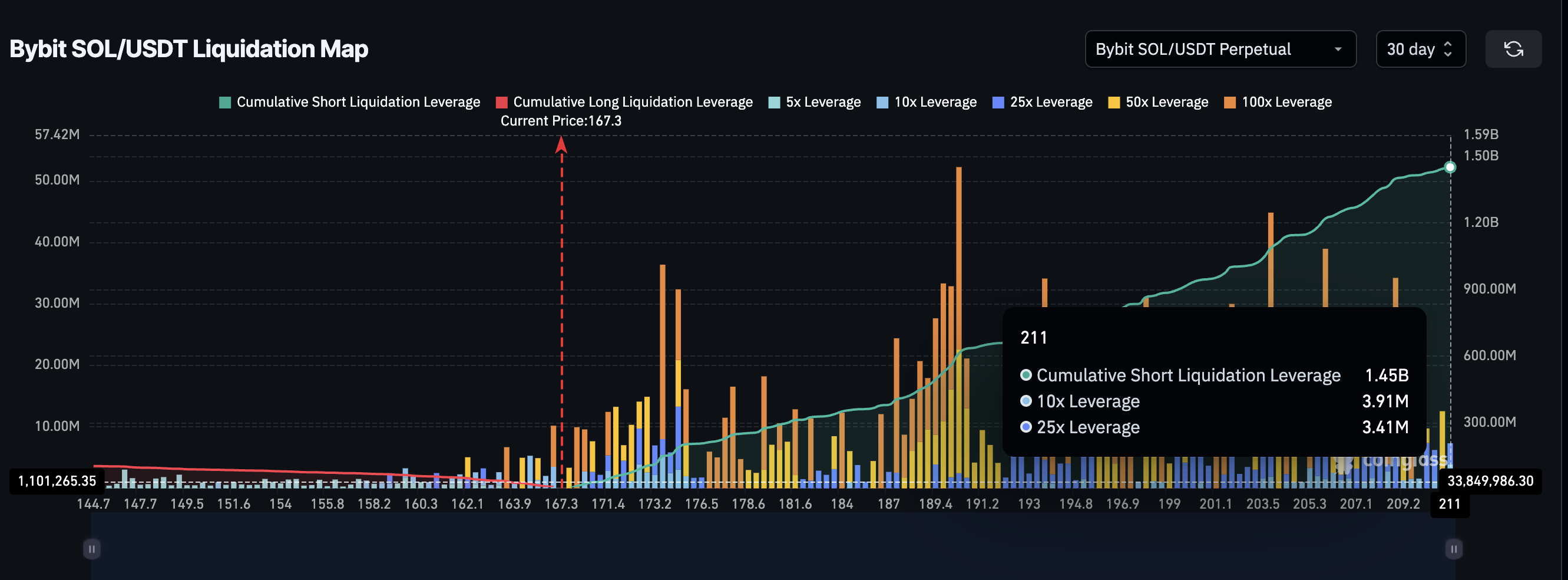 Солана сталкивается с еще большей болью, поскольку надвигаются два медвежьих пересечения - но худшее может быть уже позади