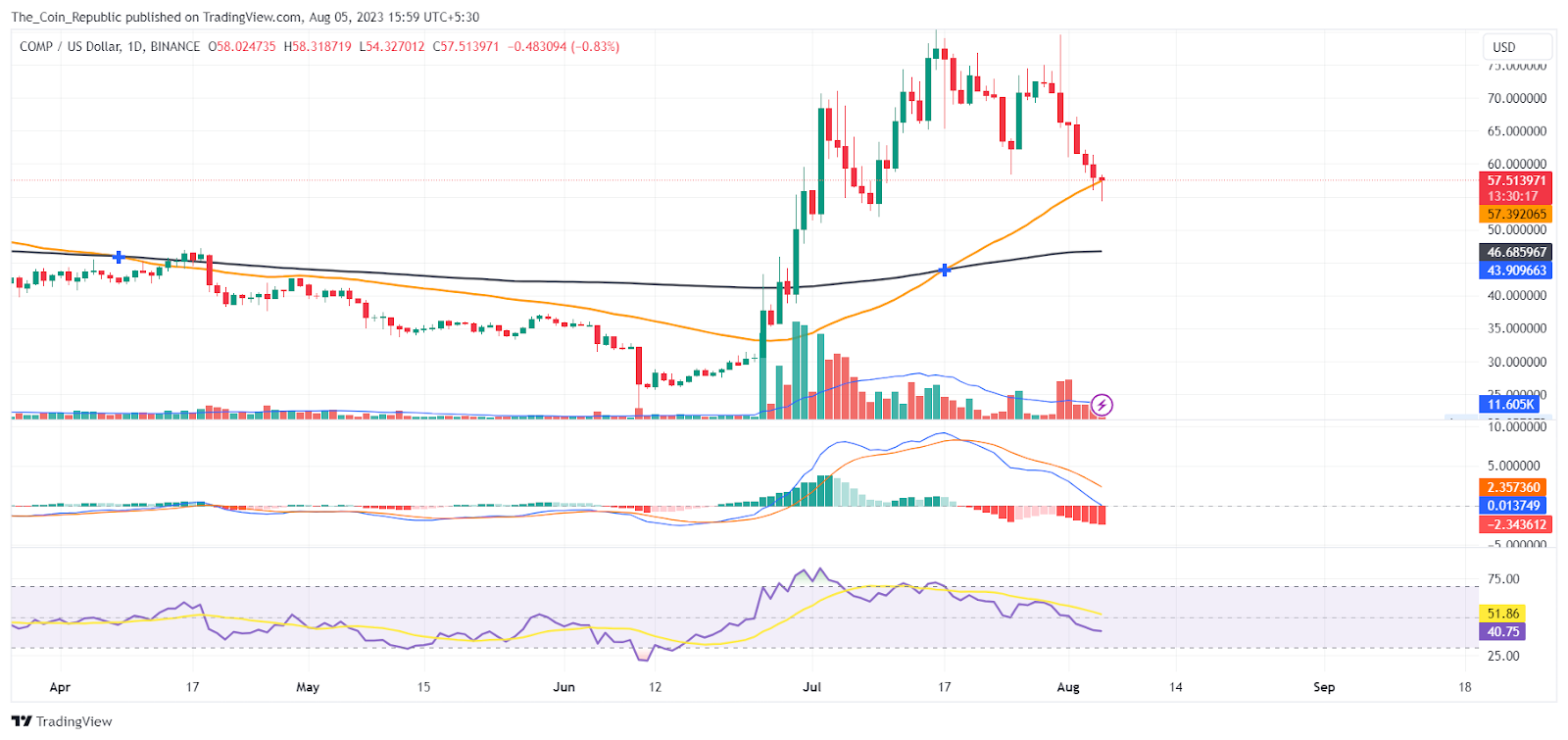 Compound Price Prediction: Is It the Time To Dump COMP?