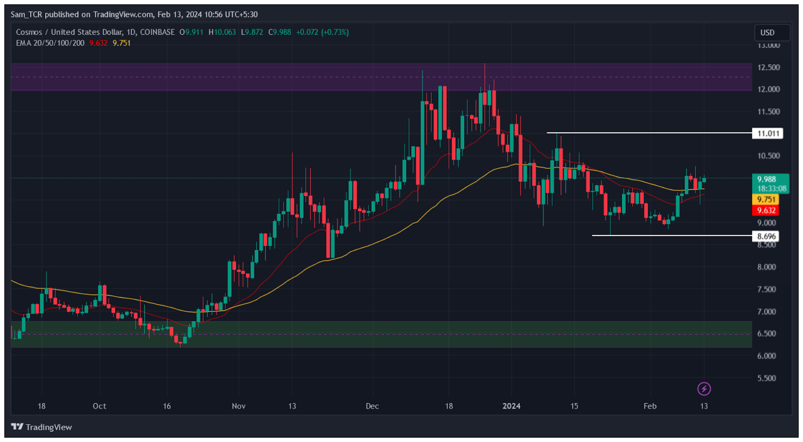 Cosmos Crypto: Can ATOM Crypto Price Show An Upward Rally Soon?