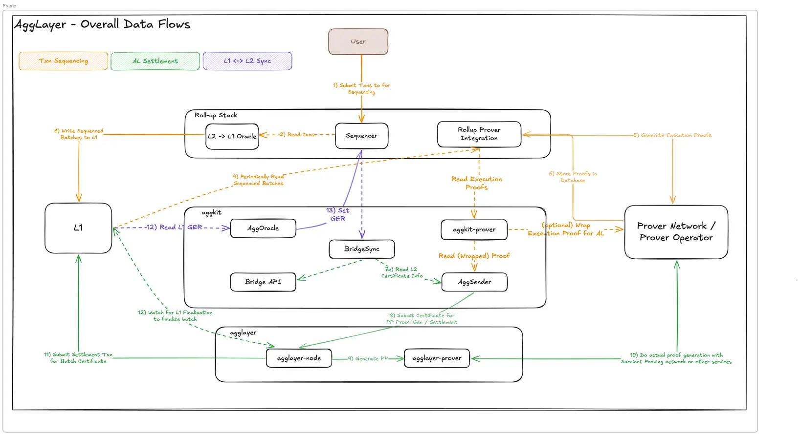 Polygon AGGlayer architecture
