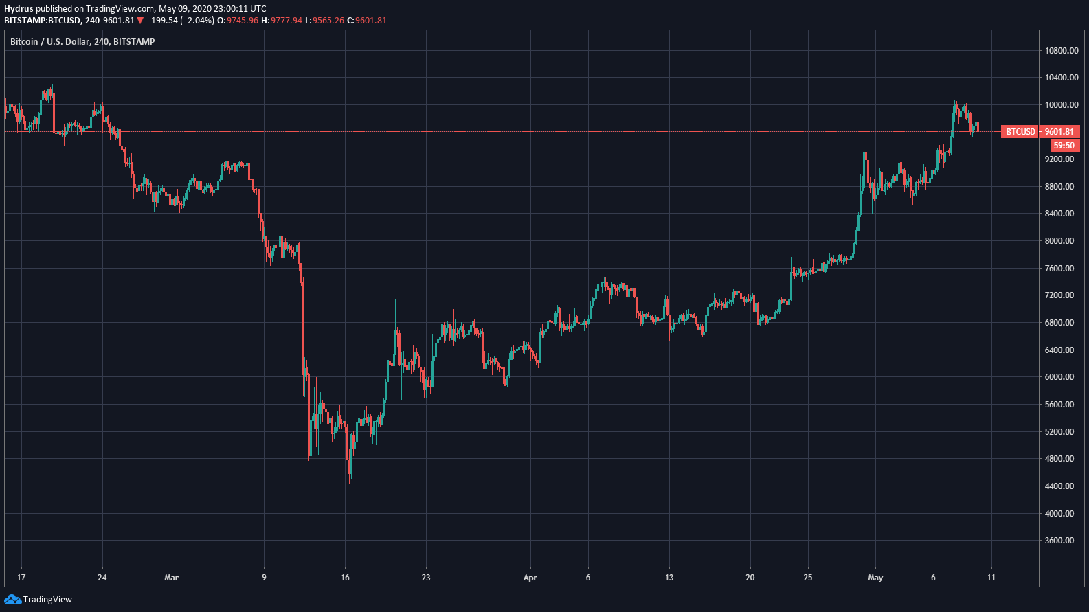 Bitcoin price chart