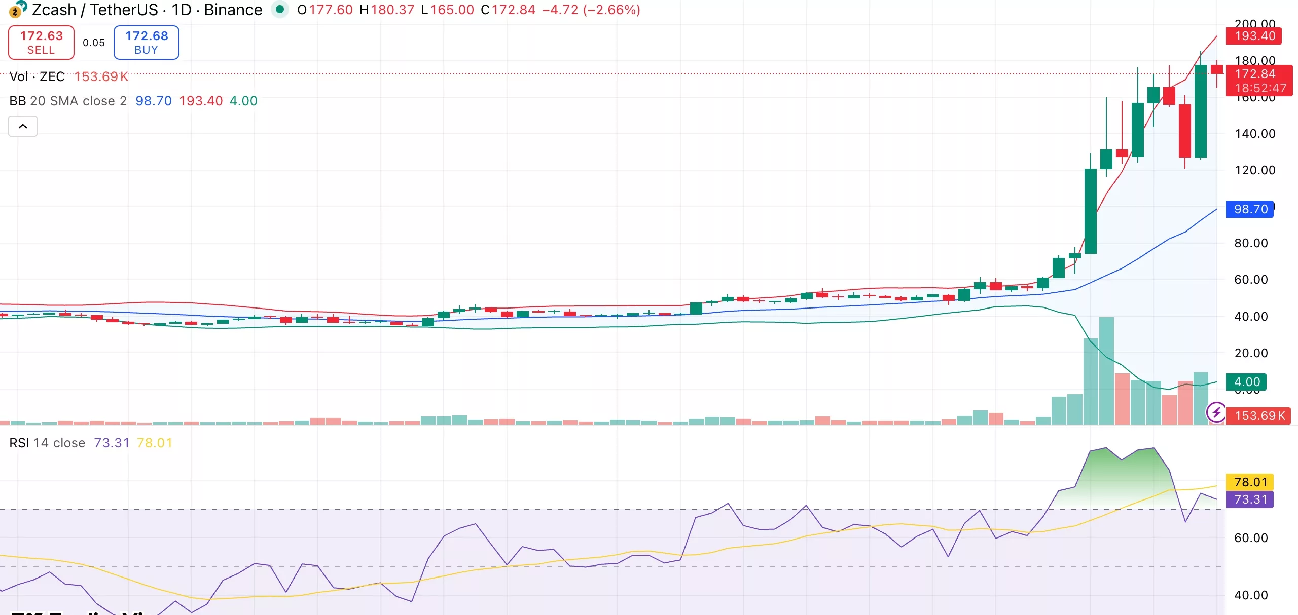 Zcash price extends rally with 31% jump but technicals show signs of exhaustion - 1
