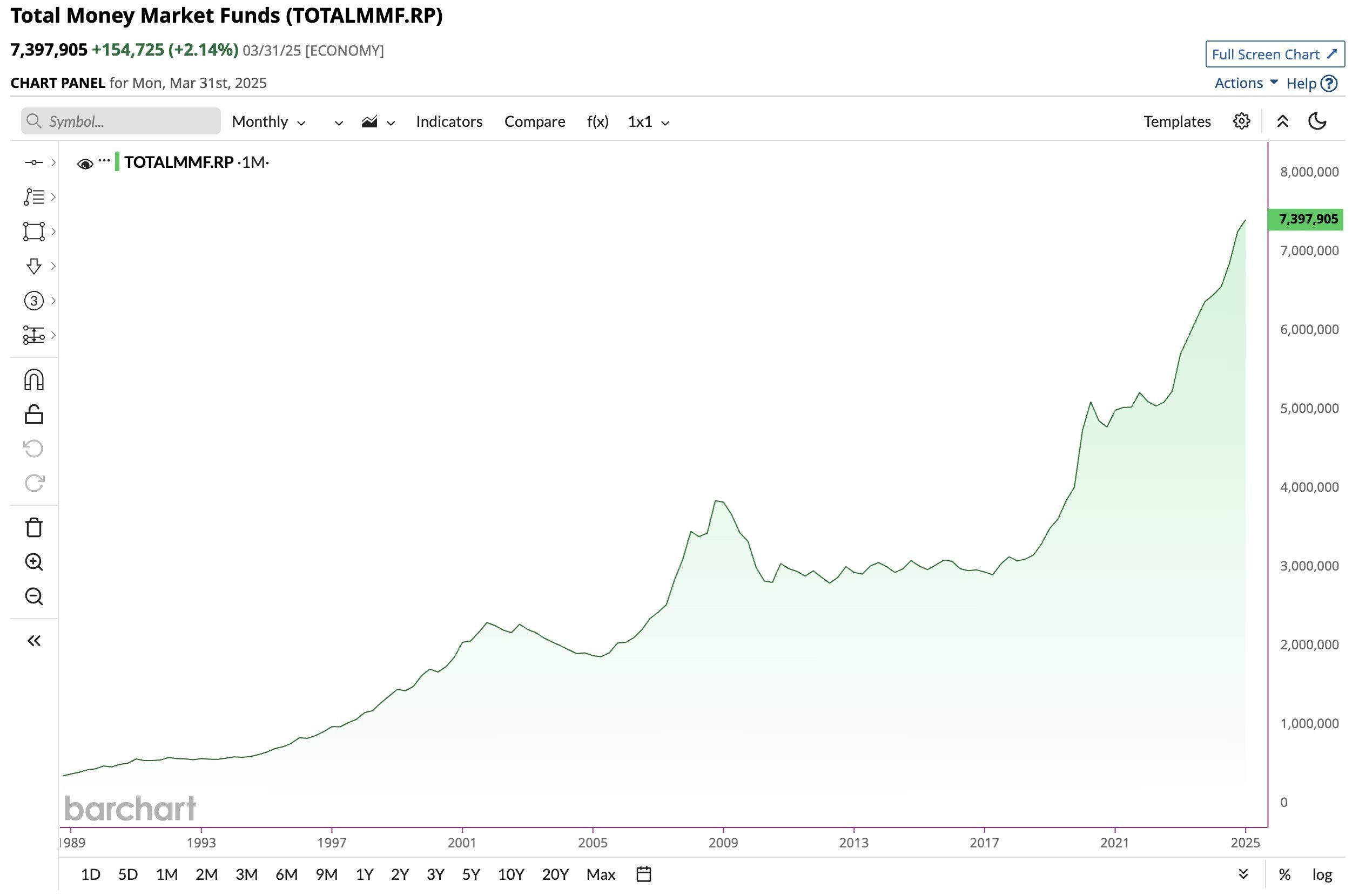 Money Market Funds Record High