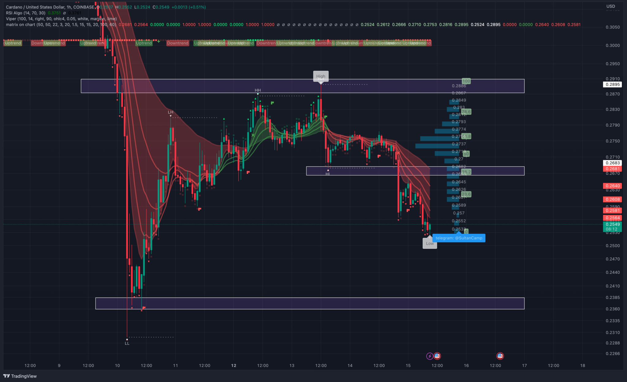 Cardano увидел самое большое падение в топ-10 монет