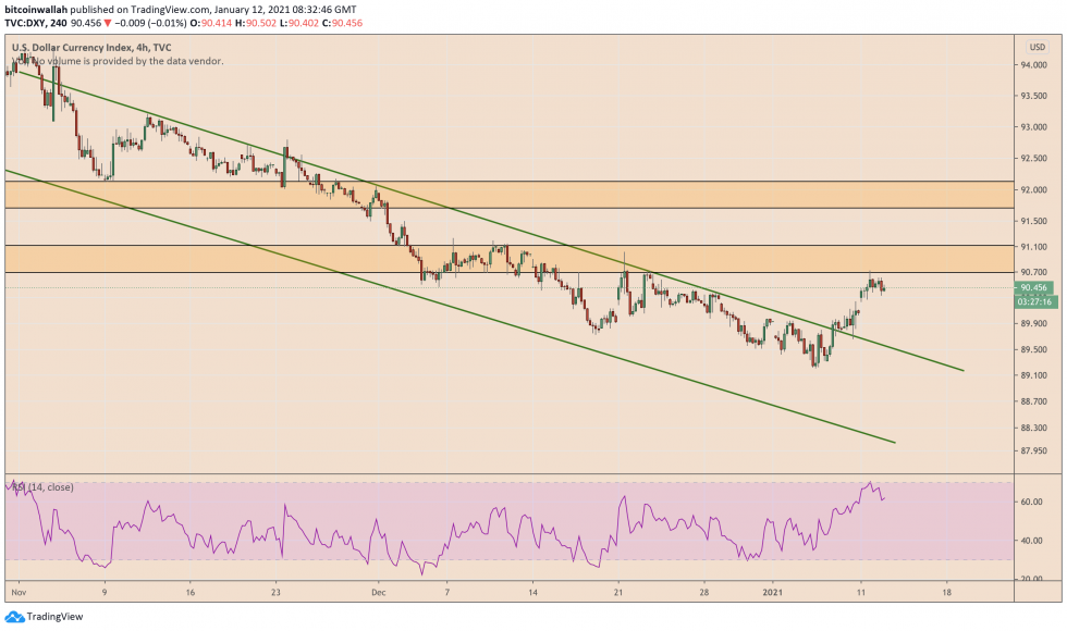 US Dollar, US Dollar Index, DXY, Bitcoin