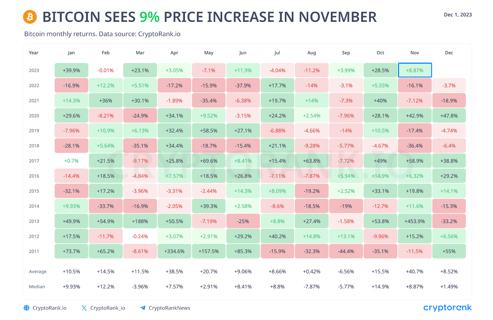 Crypto Market Recap November 2023