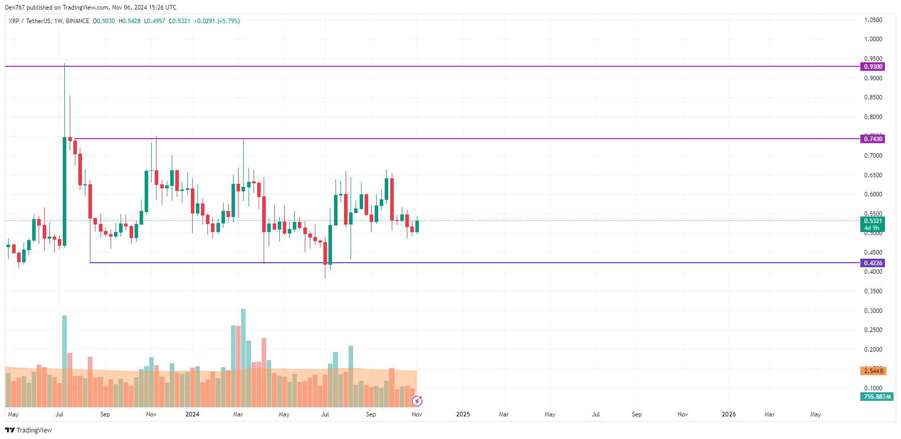 Прогноз цены XRP на 6 ноября