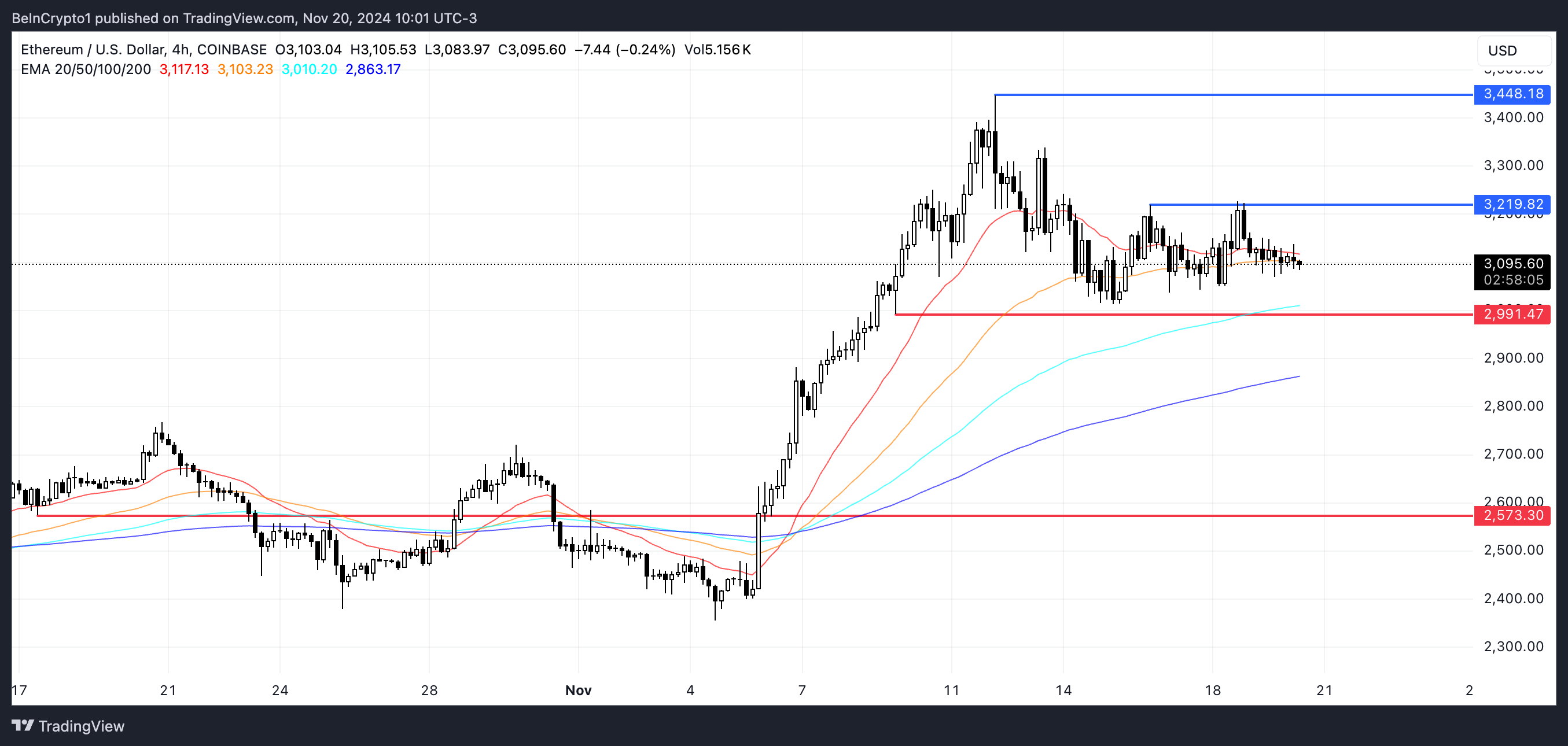 Harga Ethereum (ETH) Tertinggal dari BTC dan SOL Di Tengah Ketidakpastian Paus