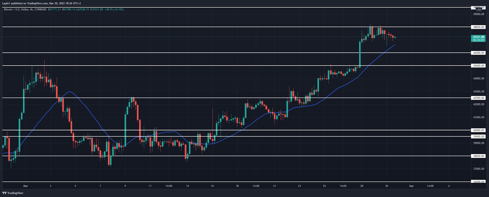 Bitcoin price analysis: BTC slowly pivots below $48,000 as bulls are exhausted