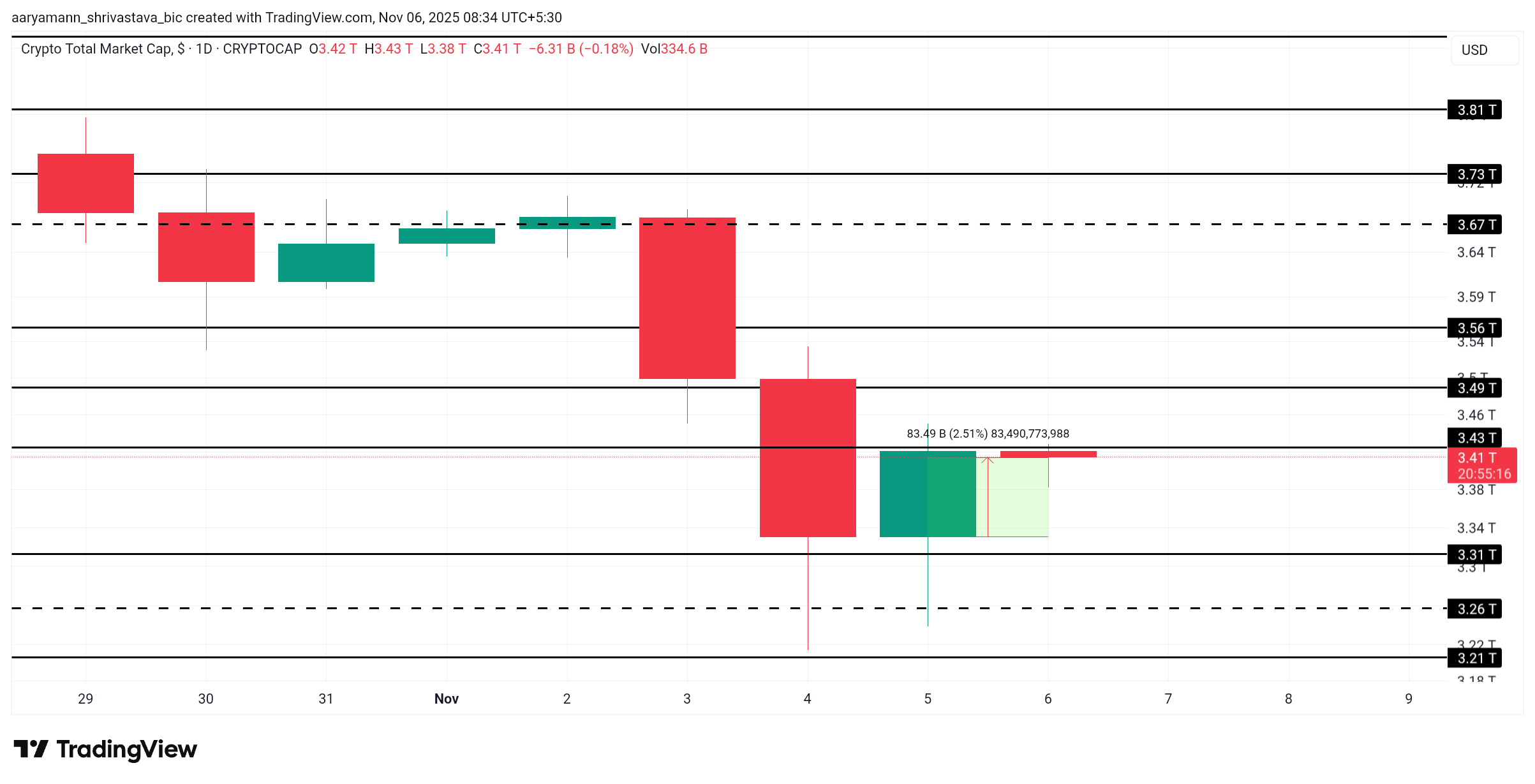 Total Crypto Market Cap Analysis. 