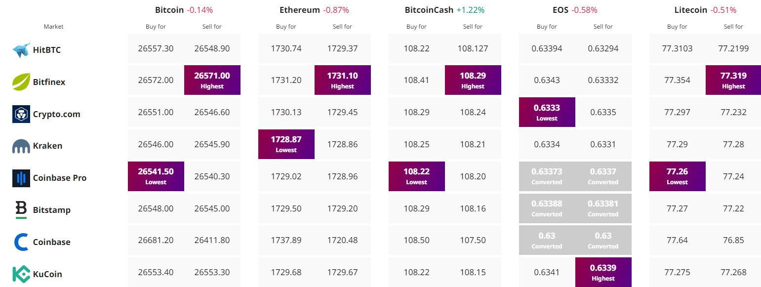 Прогноз цены биткойна, поскольку BTC пробивает зону сопротивления в 26 000 долларов — где находится следующая цель BTC?