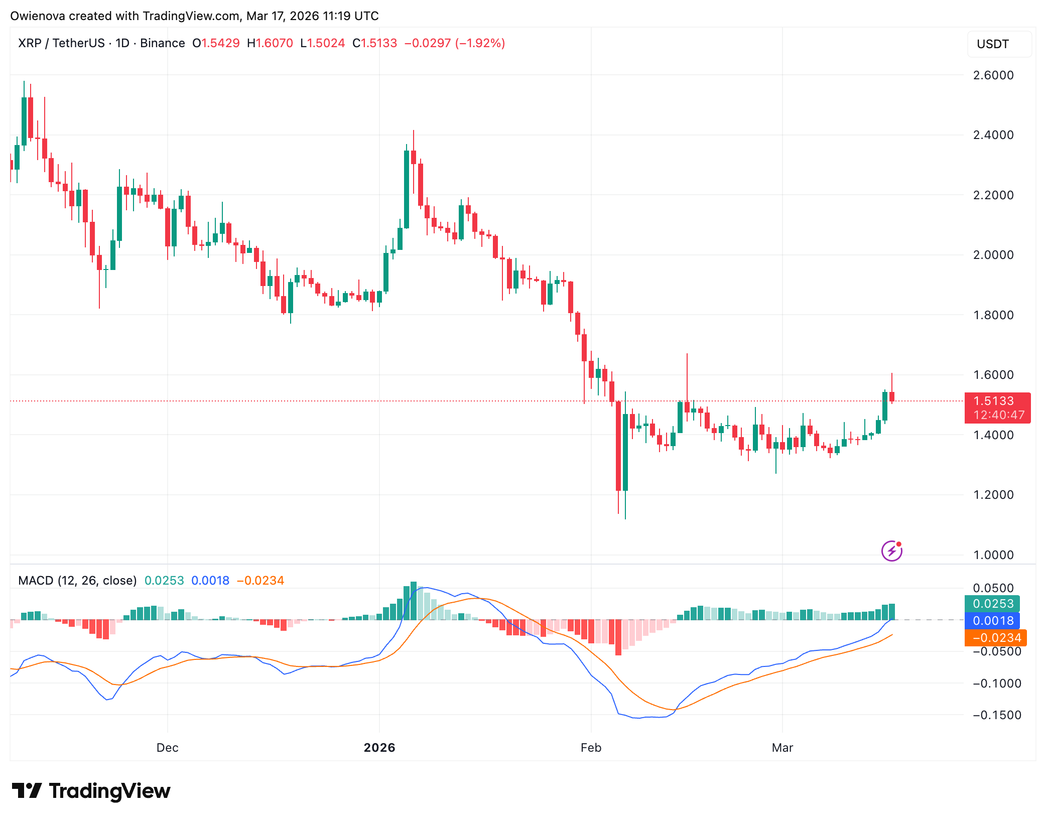 BINANCE:XRPUSDT Chart Image by Owienova