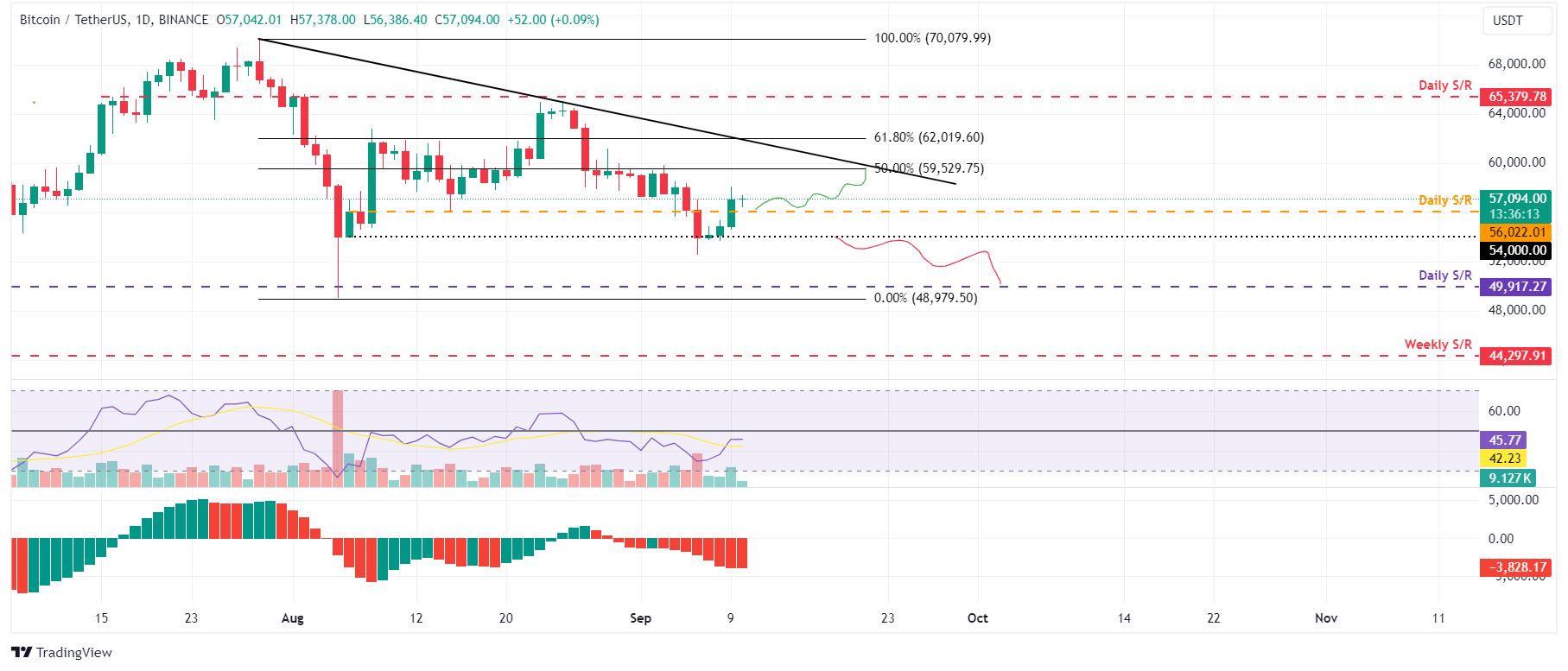 BTC/USDT daily chart