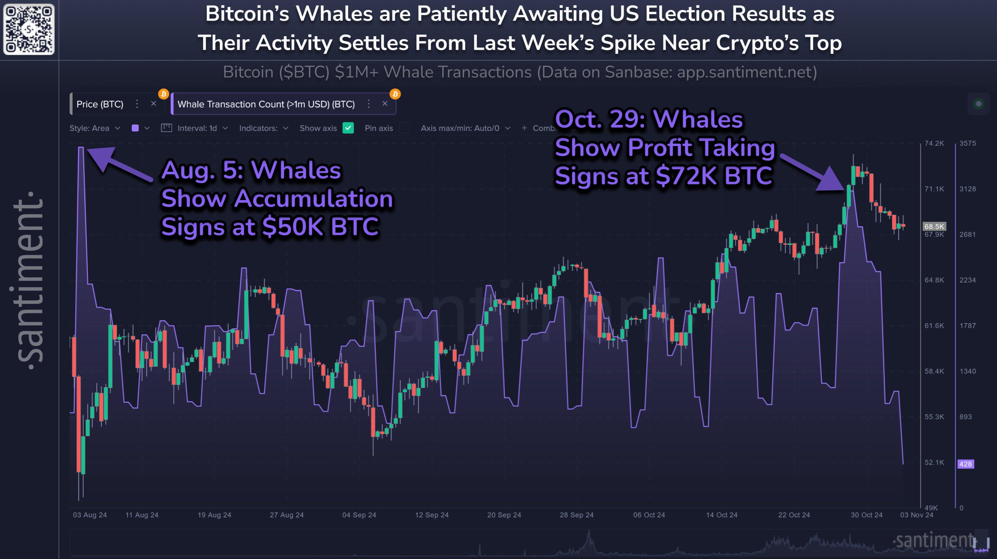 Gráfico de actividad de ballenas de Bitcoin. Fuente: Santiment