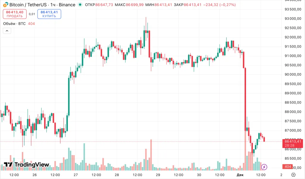 Аналитики: биткоин вошел в позднюю и самую хрупкую стадию цикла Аналитики: биткоин вошел в позднюю и самую хрупкую стадию цикла