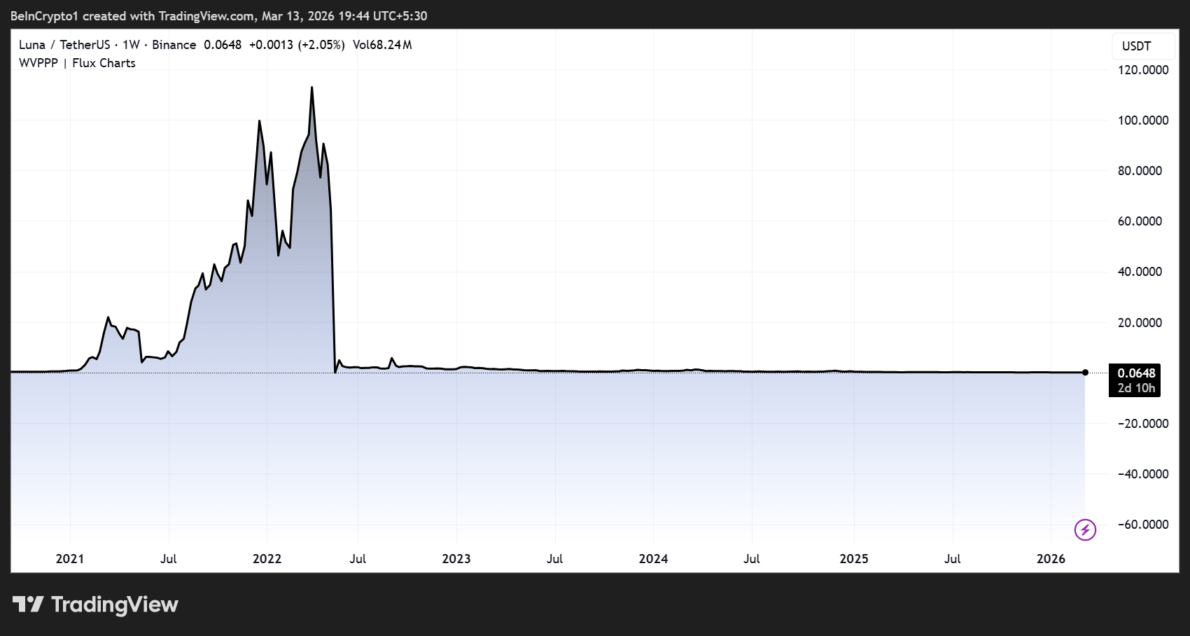 Динамика цены <span class=