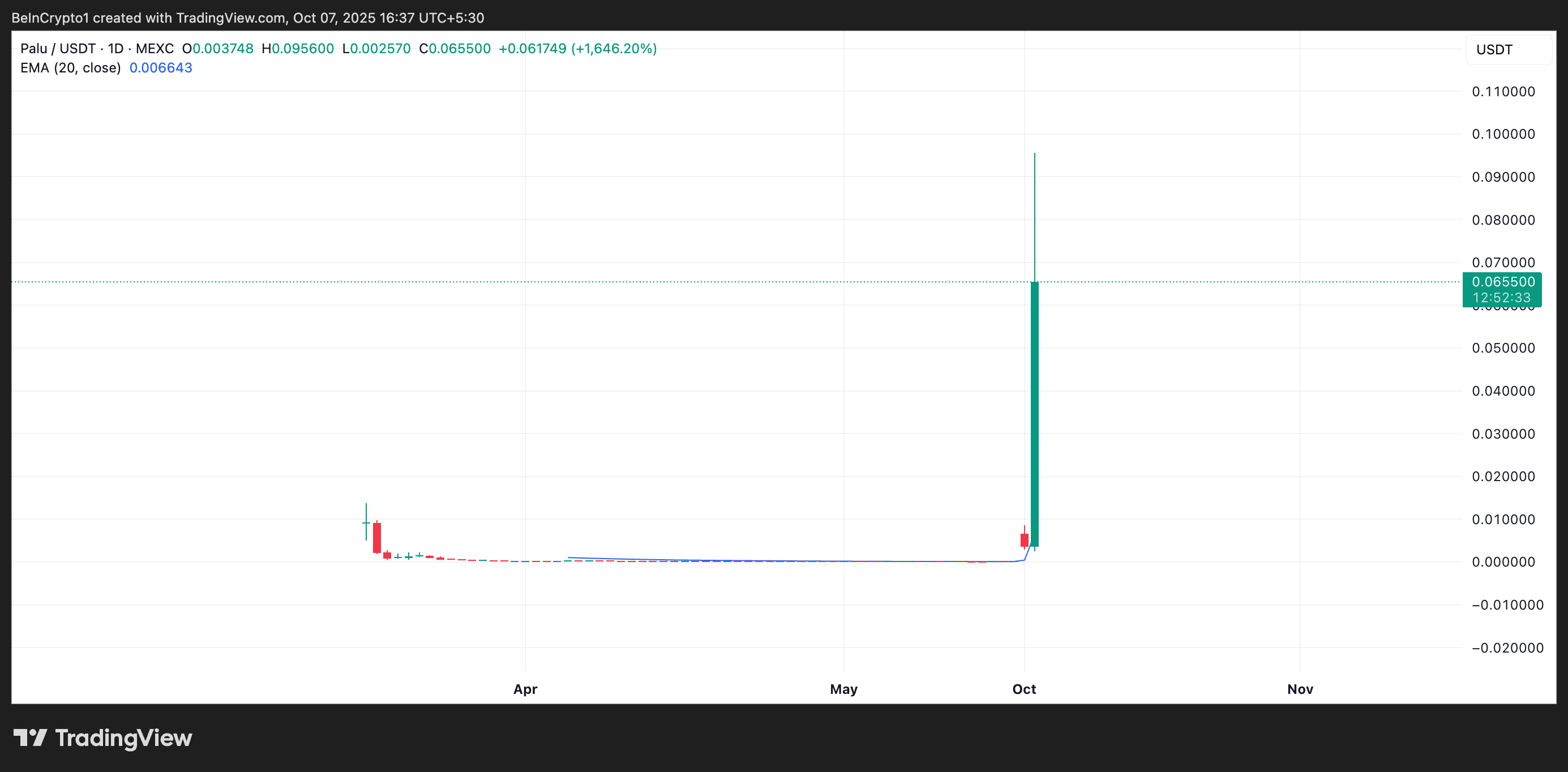 PALU 20-Day EMA