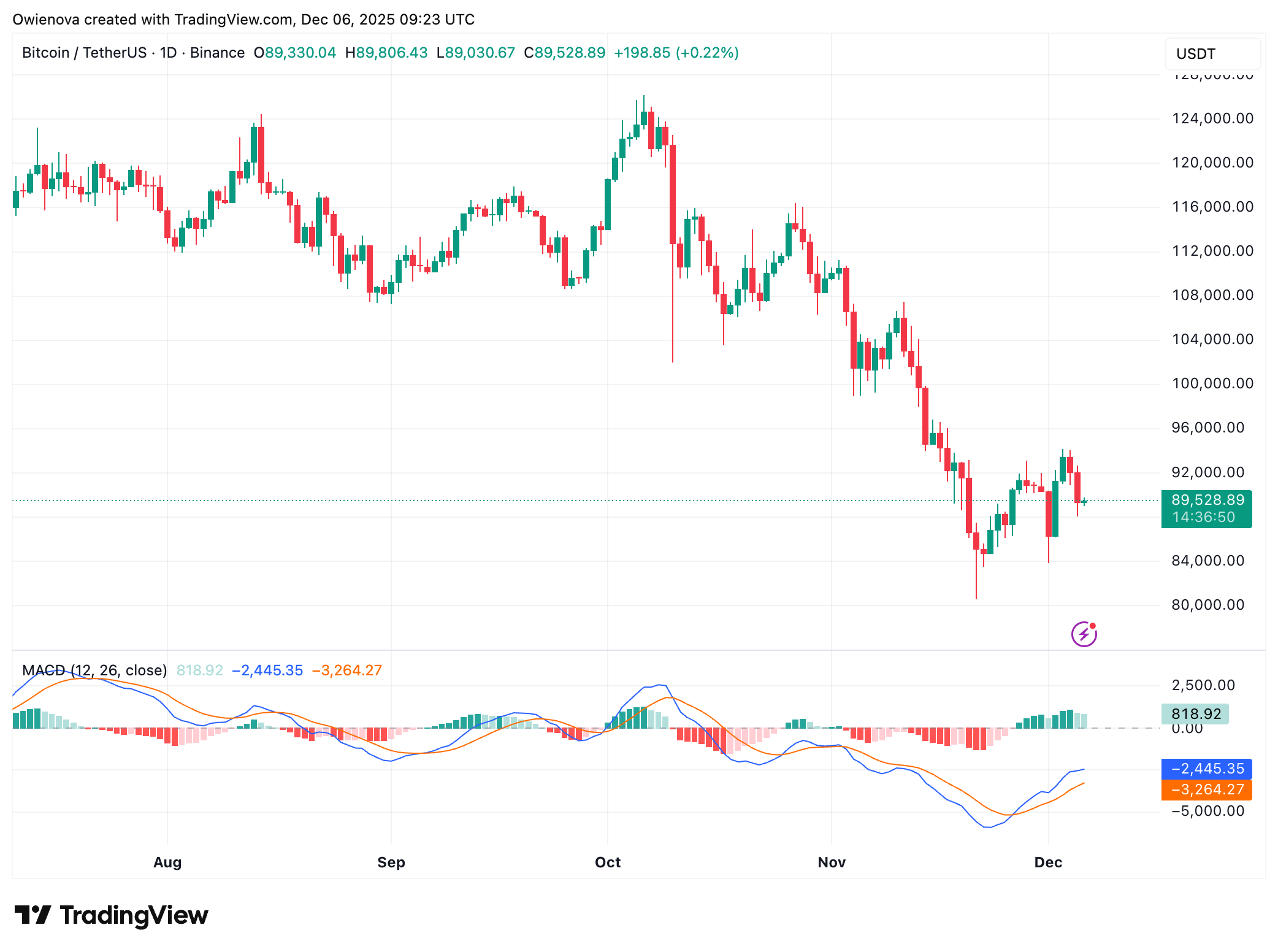 BINANCE:BTCUSDT Chart Image by Owienova