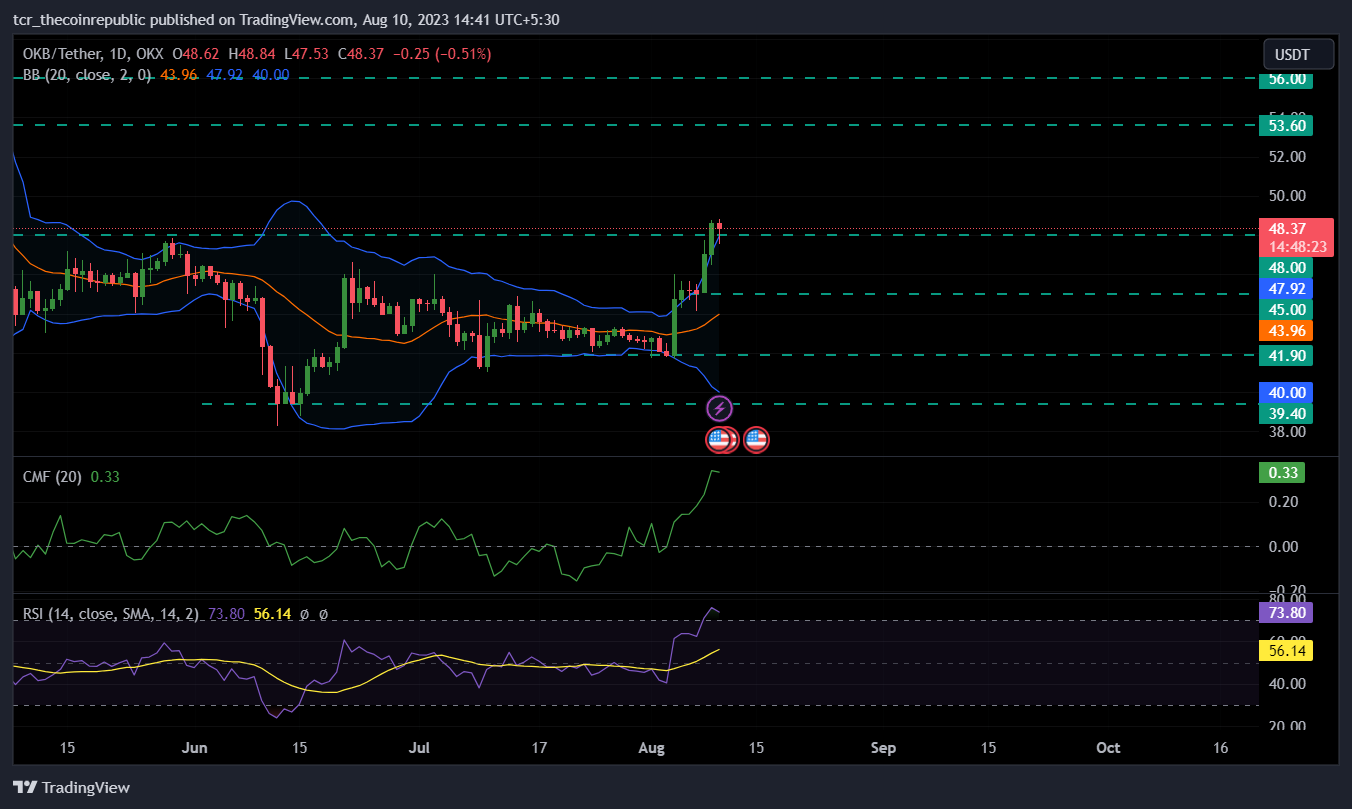 OKB Price Prediction: Can it Crush $50 Psychological Level?