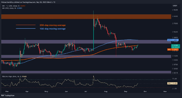 XRP подскочил выше 0,50 доллара, но готовится ли огромный сброс? (Анализ цен Ripple)