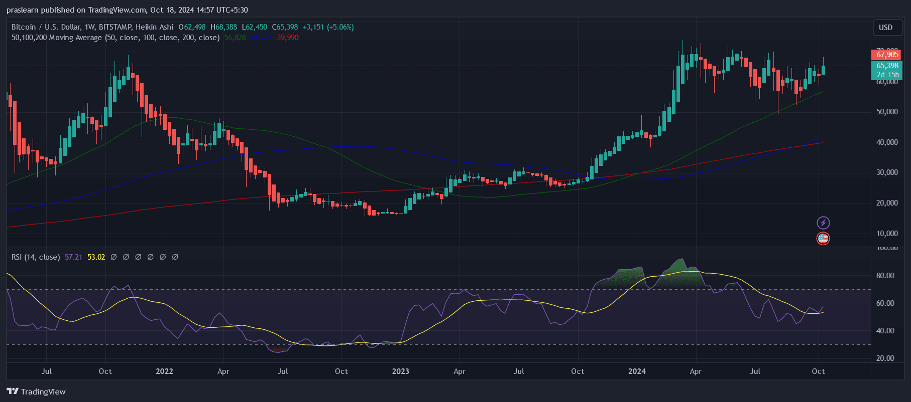 Bitcoin price prediction