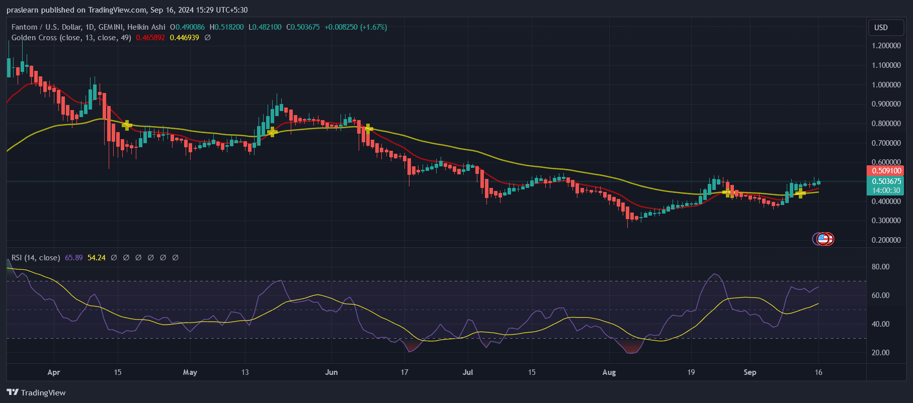 Fantom Price Prediction