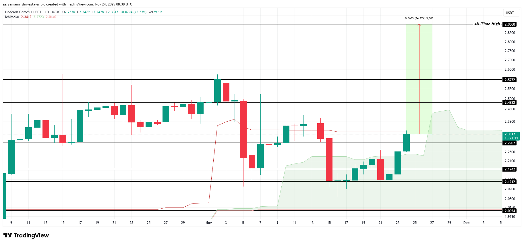 UDS Price Analysis. 