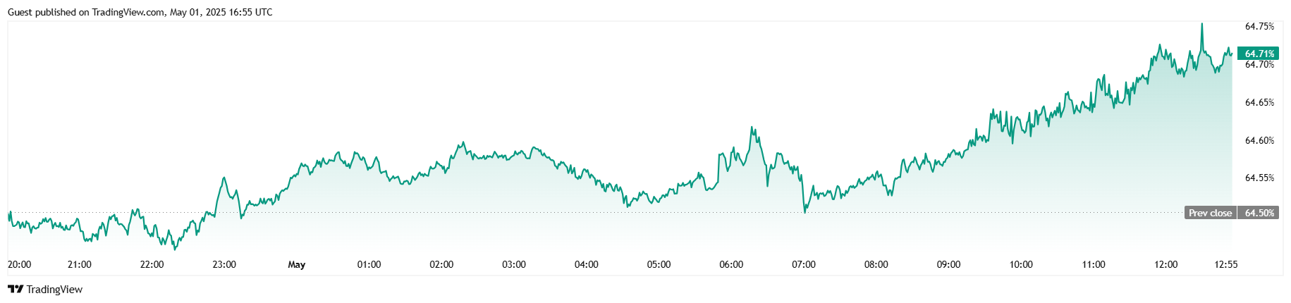 btc-d_2025-05-01_12-55-44