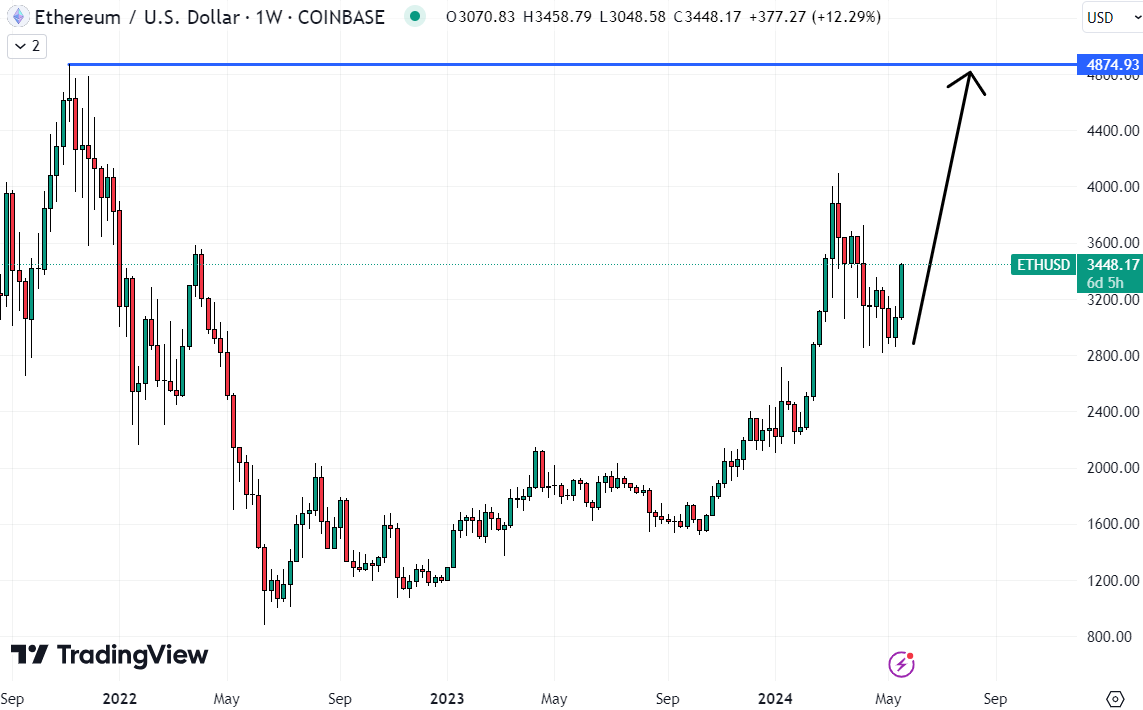 If the SEC approves Ethereum ETFs, that could help propel ETH back to record highs. 