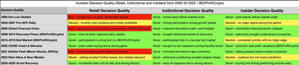 Investor Decision Quality Between 2002 and 2025
