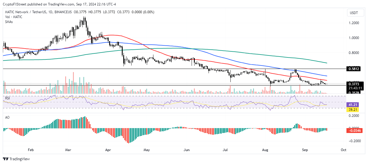 MATIC/USDT Daily chart