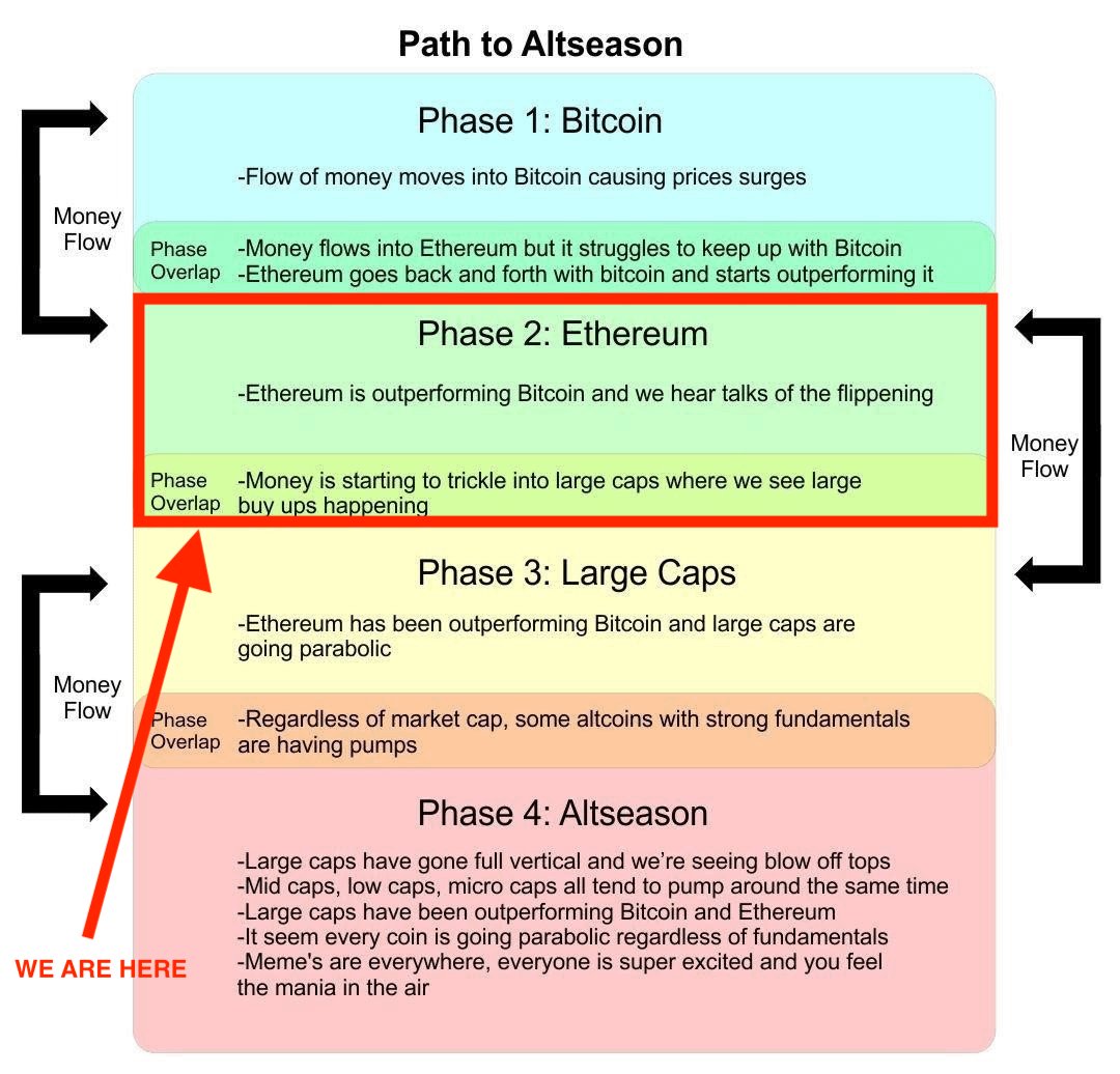 دورة موسم العملات البديلة