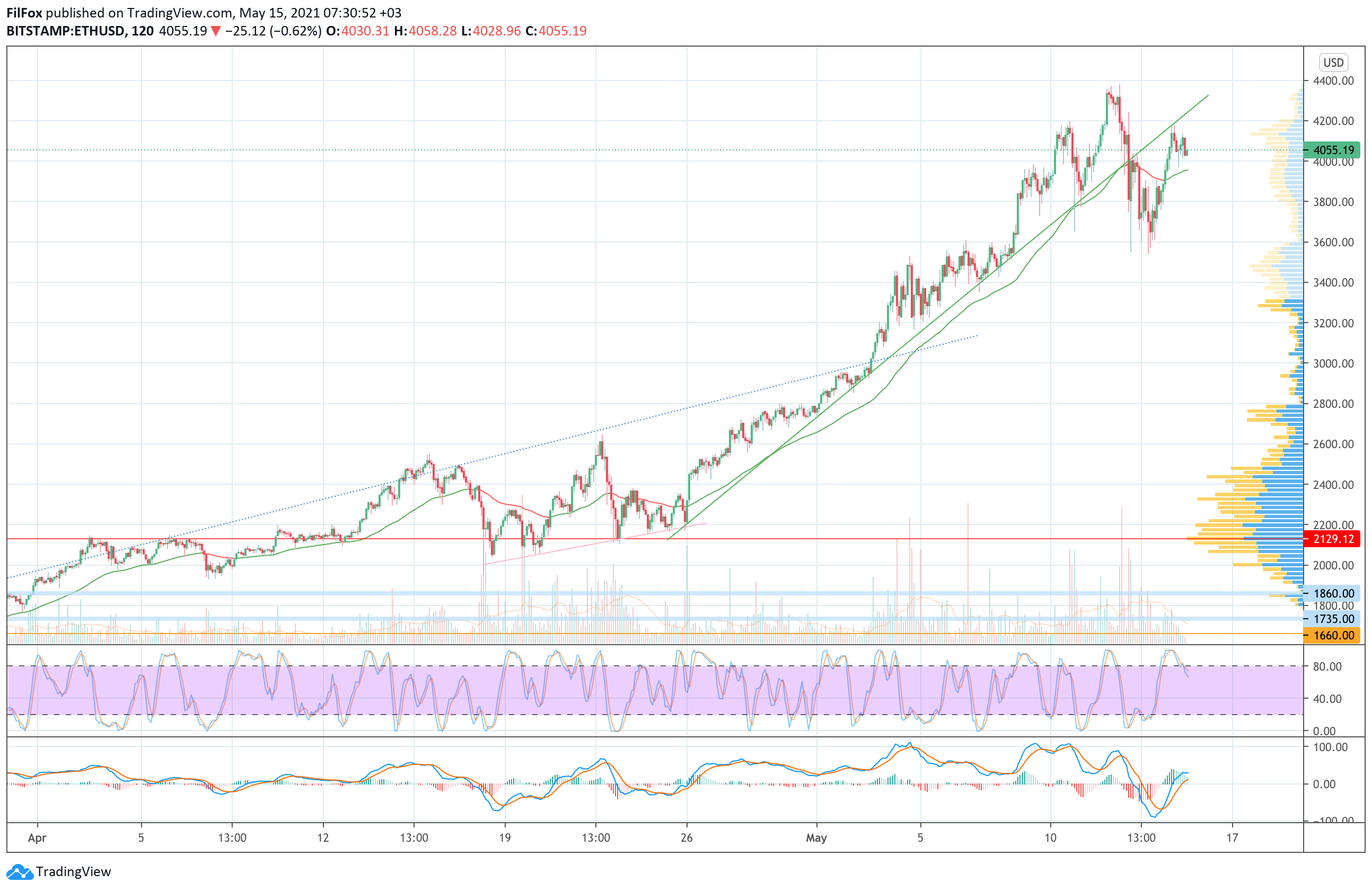 ETH/USD