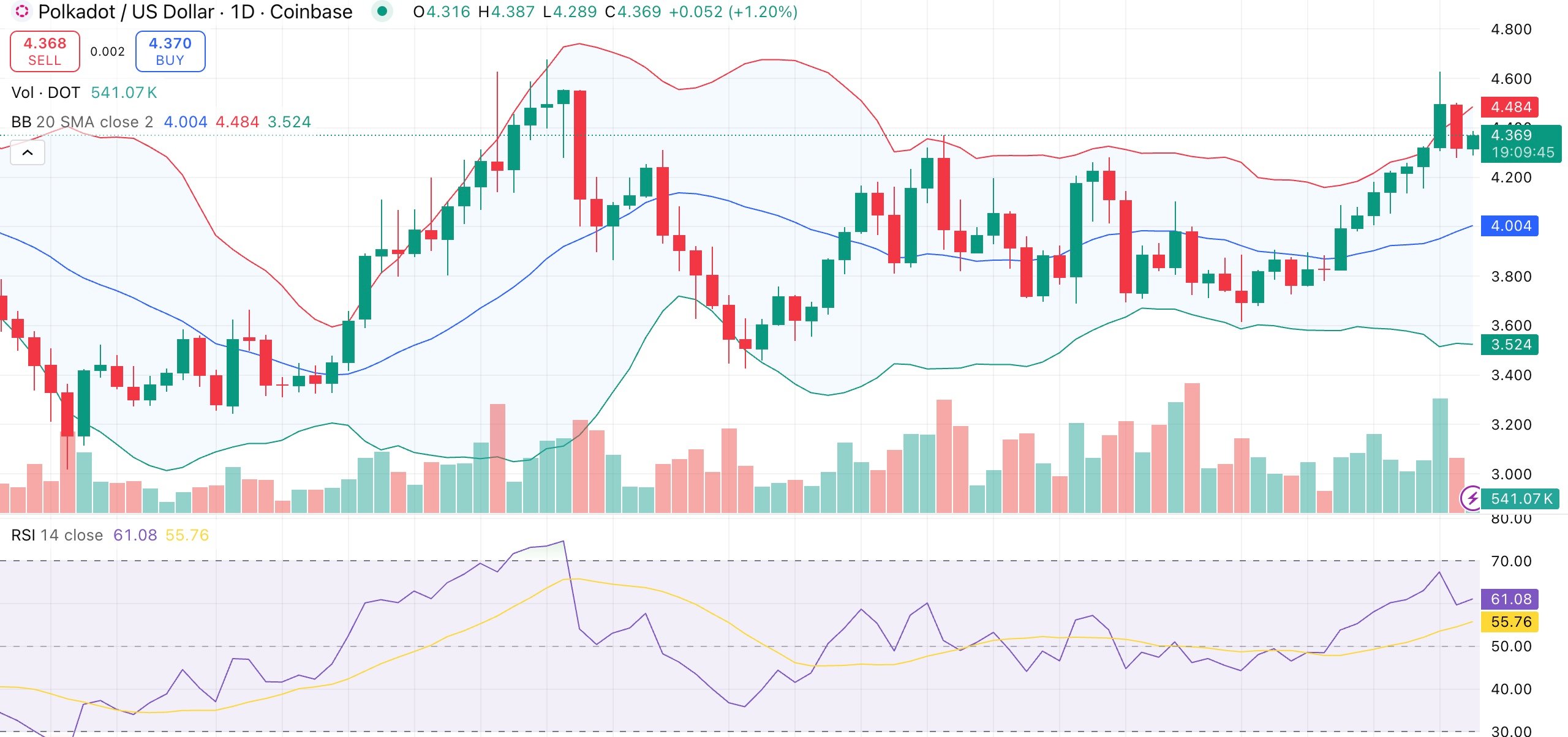Polkadot price nears resistance as DAO caps DOT supply at 2.1B - 1