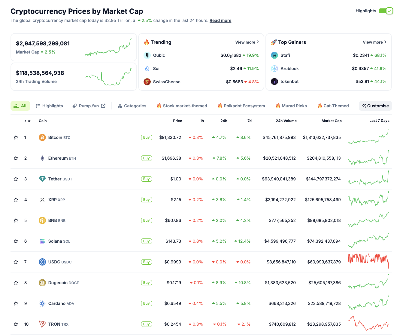 Desempeño del mercado de criptomonedas, 22 de abril de 2025 | Fuente: Coingecko