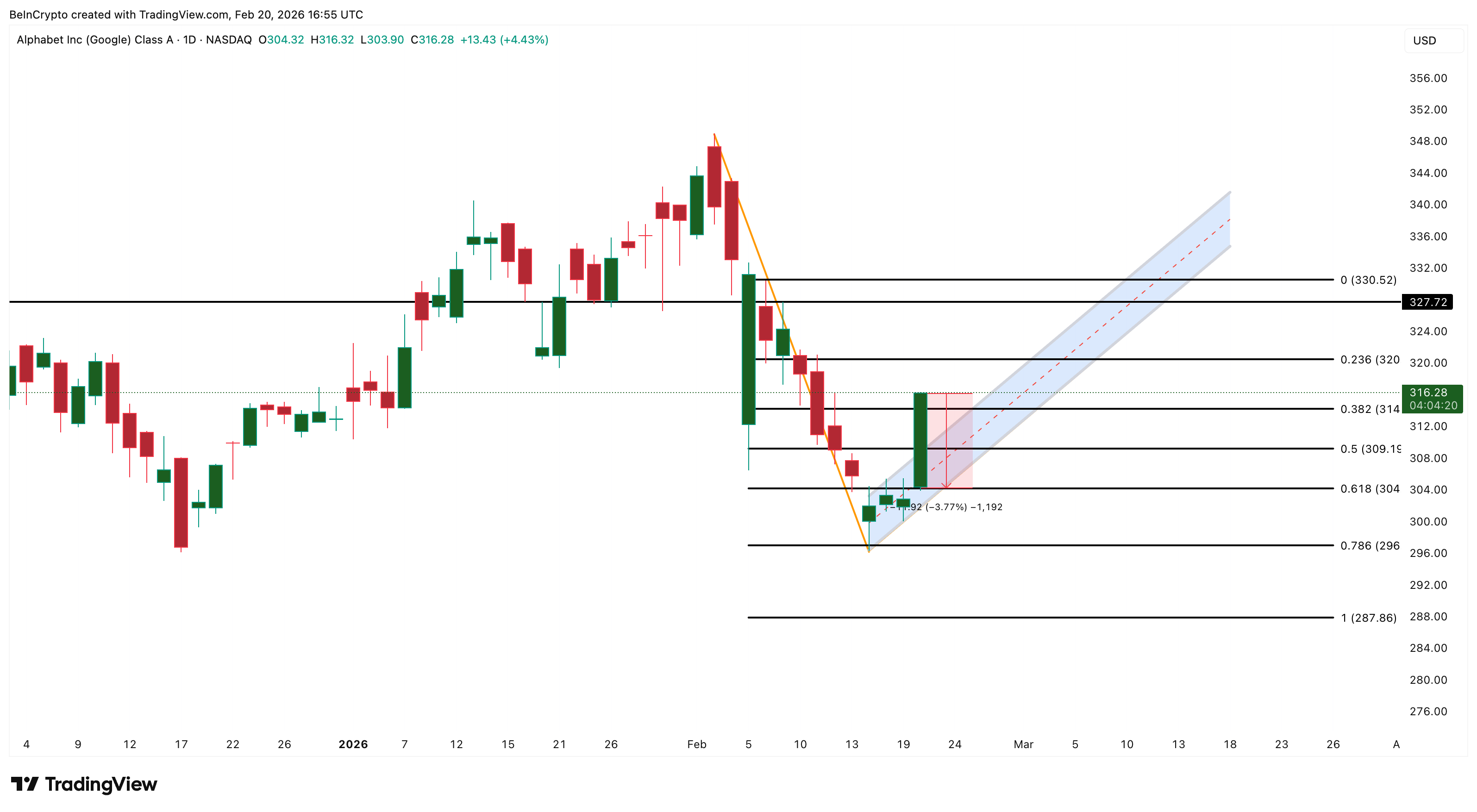 GOOGL Price Analysis