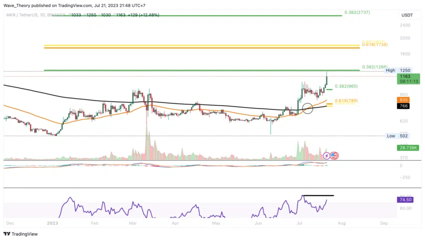 Maker Preis Chart von Tradingview