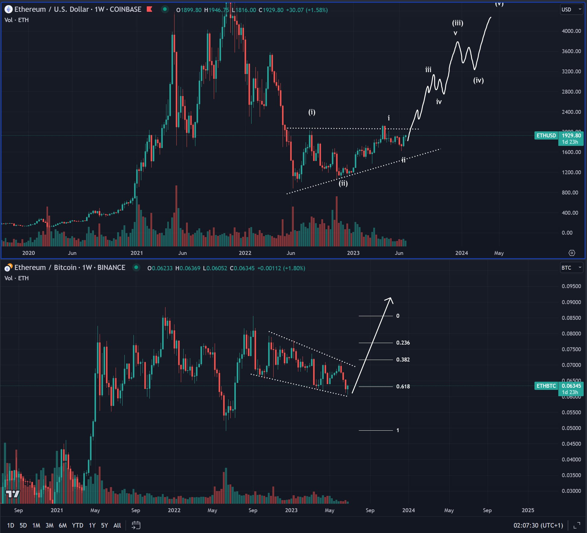 Ethereum (ETH) готовится к Big Bull Run до конца года, по словам ведущего трейдера — вот его прогноз