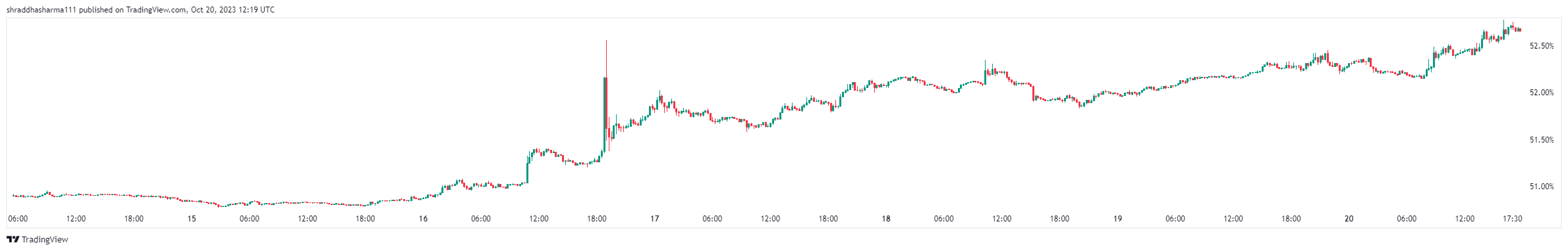 BTC Dominance ratio