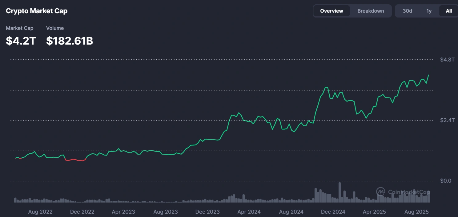 Общая капитализация крипторынка выросла до рекордных $4,35 трлн на фоне роста биткоина