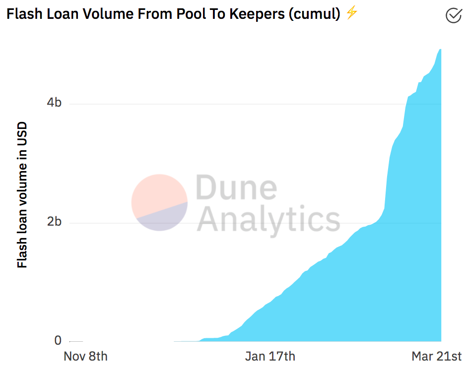 Flash Loan Volume From Pool to Keepers (cumul)