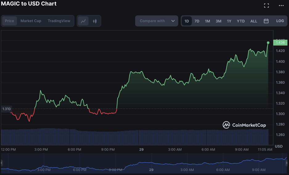 Бычьи настроения стимулируют рынок MAGIC, поскольку покупательское давление усиливается